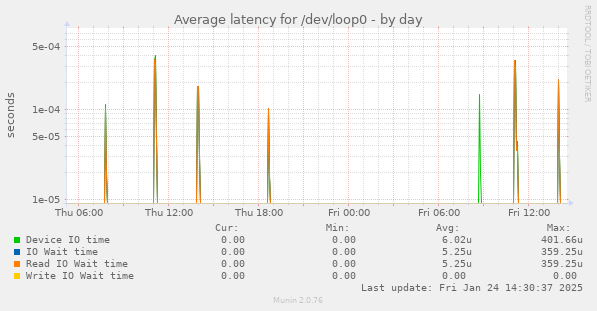 Average latency for /dev/loop0