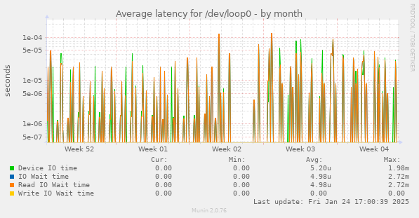 Average latency for /dev/loop0