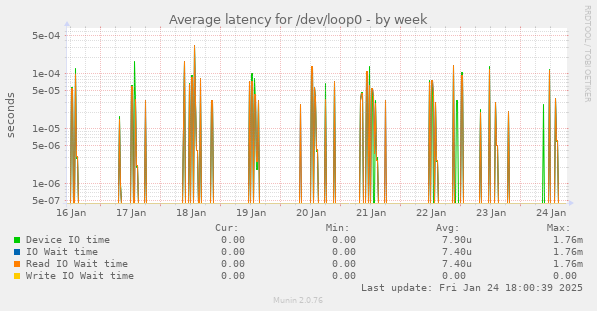 Average latency for /dev/loop0