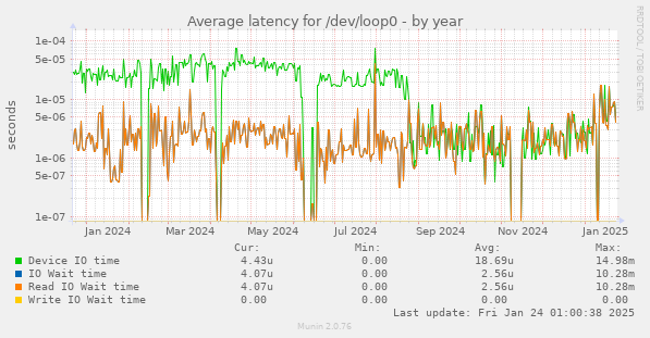 Average latency for /dev/loop0