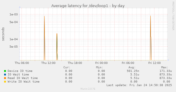 Average latency for /dev/loop1