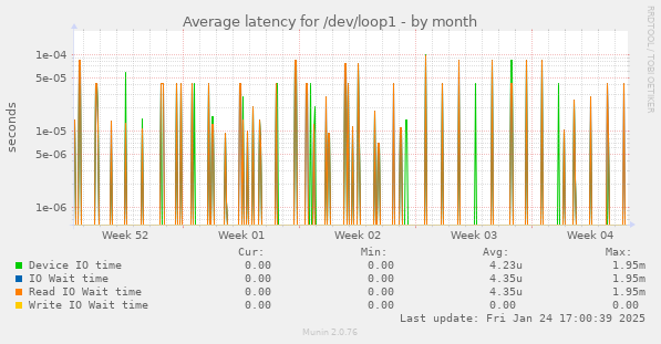 Average latency for /dev/loop1