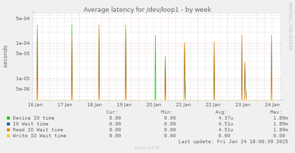 Average latency for /dev/loop1