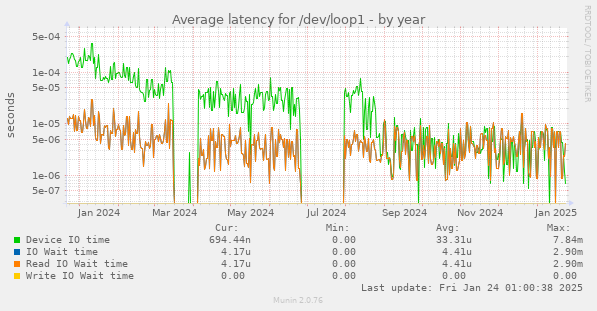 Average latency for /dev/loop1