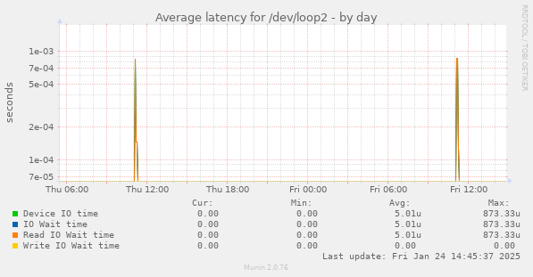 Average latency for /dev/loop2