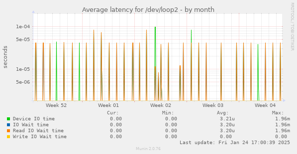 Average latency for /dev/loop2