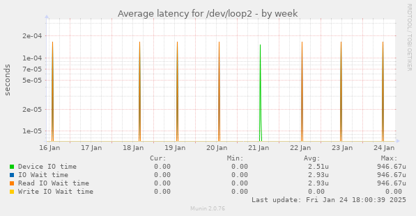 Average latency for /dev/loop2