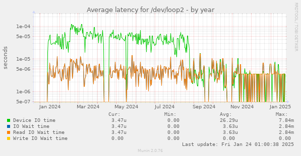 Average latency for /dev/loop2