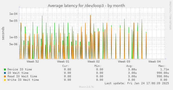 Average latency for /dev/loop3