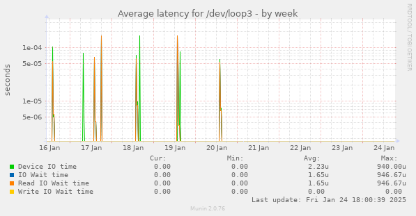 Average latency for /dev/loop3