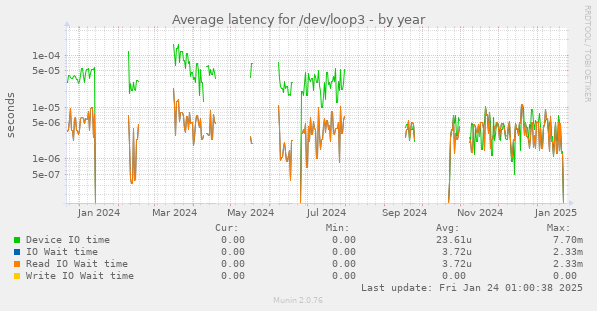 Average latency for /dev/loop3