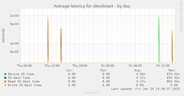 Average latency for /dev/loop4