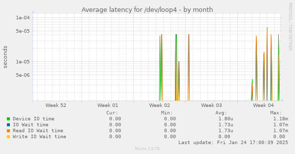 Average latency for /dev/loop4