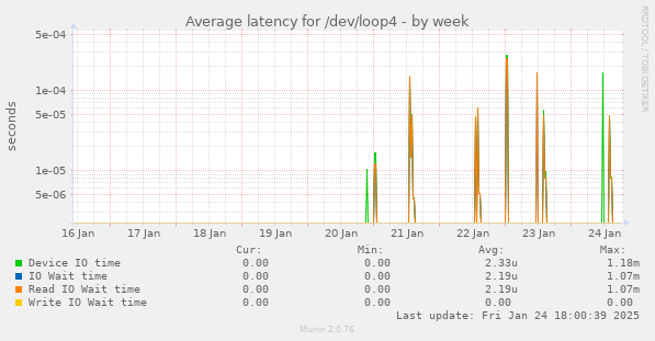 Average latency for /dev/loop4