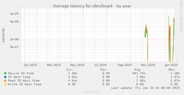 Average latency for /dev/loop4