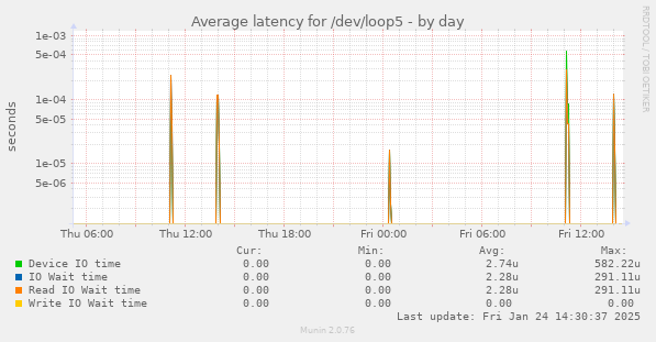 Average latency for /dev/loop5