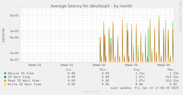 Average latency for /dev/loop5