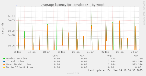 Average latency for /dev/loop5