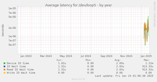 Average latency for /dev/loop5