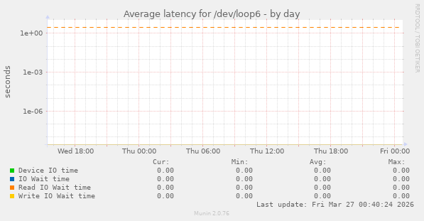 Average latency for /dev/loop6