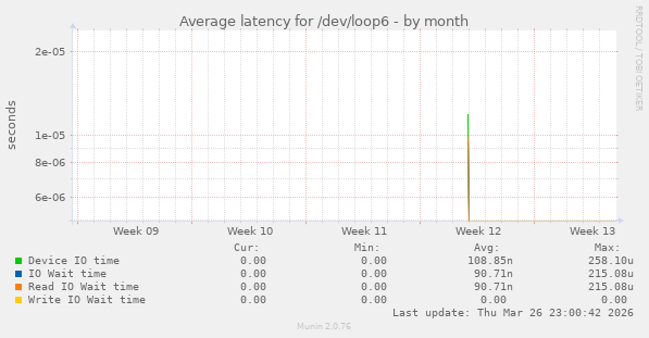 Average latency for /dev/loop6