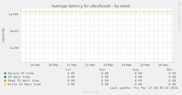 Average latency for /dev/loop6