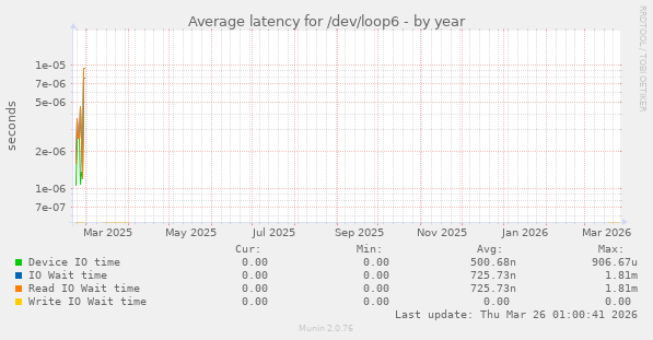 Average latency for /dev/loop6