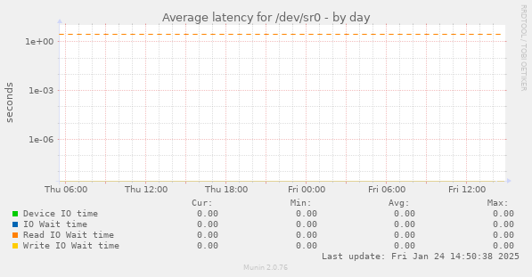 Average latency for /dev/sr0