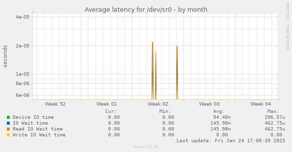 Average latency for /dev/sr0