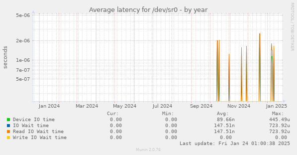 Average latency for /dev/sr0