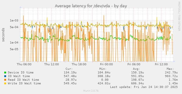 Average latency for /dev/vda