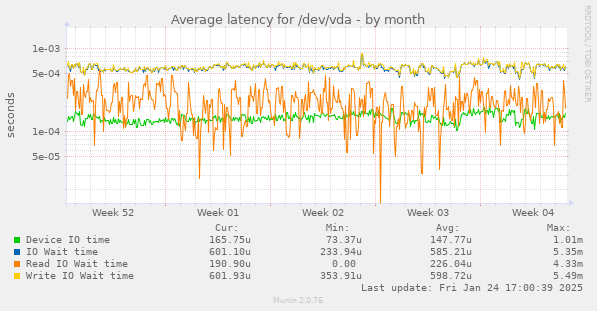 Average latency for /dev/vda