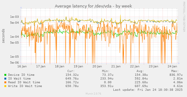 Average latency for /dev/vda