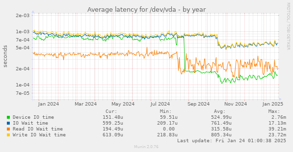 Average latency for /dev/vda