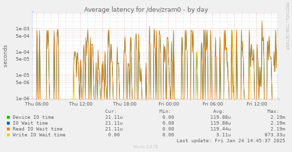 Average latency for /dev/zram0