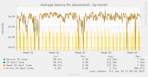 Average latency for /dev/zram0