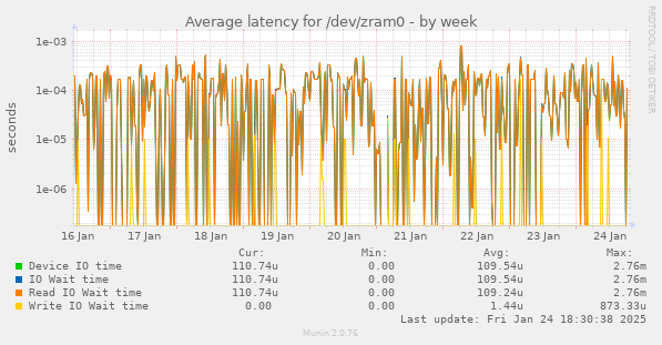 Average latency for /dev/zram0