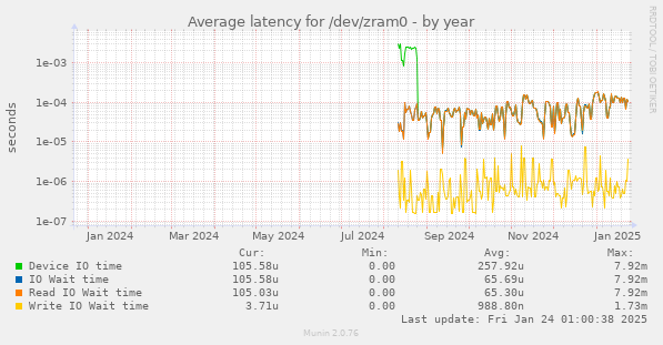 Average latency for /dev/zram0