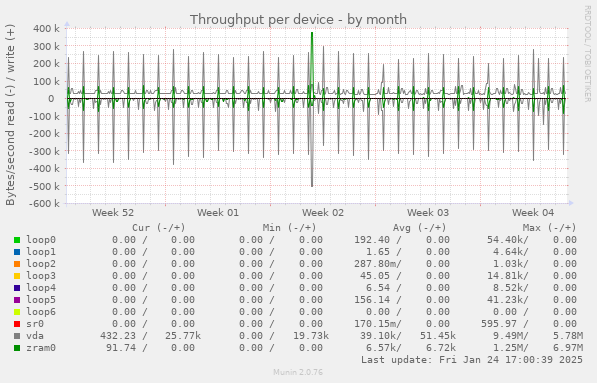 Throughput per device