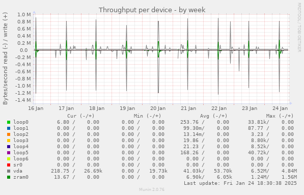 Throughput per device