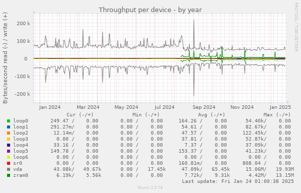 Throughput per device