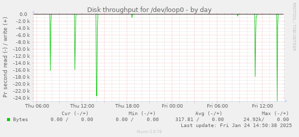 Disk throughput for /dev/loop0