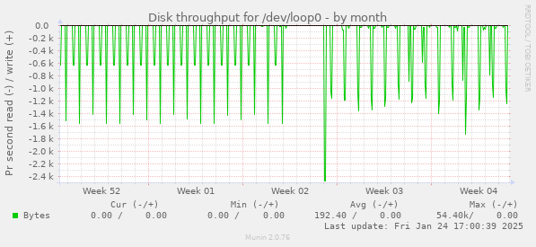 Disk throughput for /dev/loop0