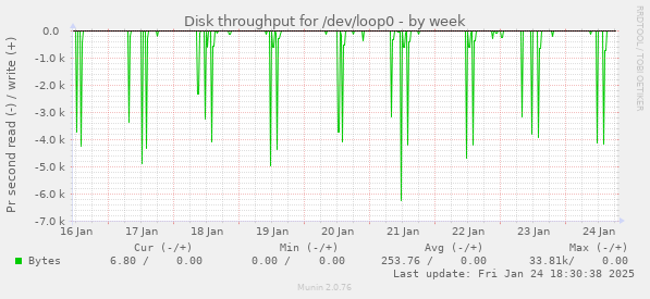 Disk throughput for /dev/loop0