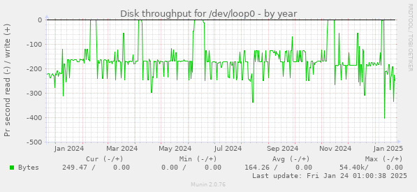 Disk throughput for /dev/loop0