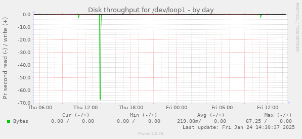 Disk throughput for /dev/loop1