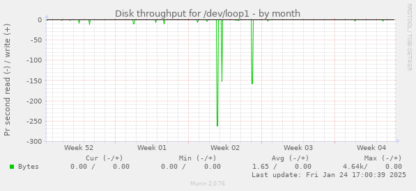 Disk throughput for /dev/loop1