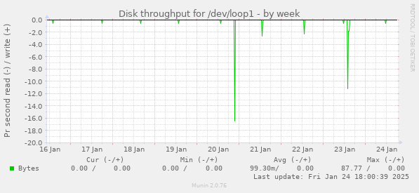 Disk throughput for /dev/loop1