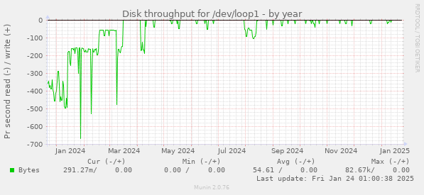 Disk throughput for /dev/loop1