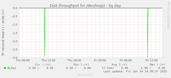 Disk throughput for /dev/loop2